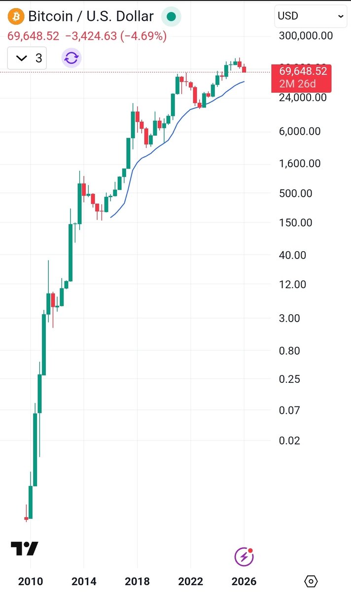 IMPORTANT REMINDER:

Bitcoin is the overall best forming asset the world has every known, up 7,680,000,000% over its life, 18,000%+ over the past 10 years.

Why? Because btc always rises far, far greater than it ever declines. Let that sink in. The bigger the decline, the bigger