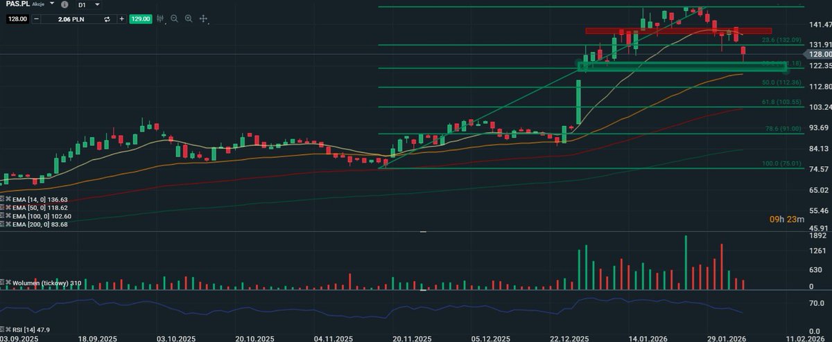 Czubakovic's tweet image. #GPW - nadeszła wspomniana głęboka korekta na naszych kosmicznych 💎, ale nie tylko…

#Creotech 🧑🏻‍🚀 - muskał już techniczną granicę hossy -20% 🩸(aktualnie -18%).

#Scanway 🚀 - podobnie -18% 🔴 (aktualnie -16%).

#Passus 👨🏻‍💻 - w porywach do -18% 📉 (aktualnie -14%).

#Medinice 🏥