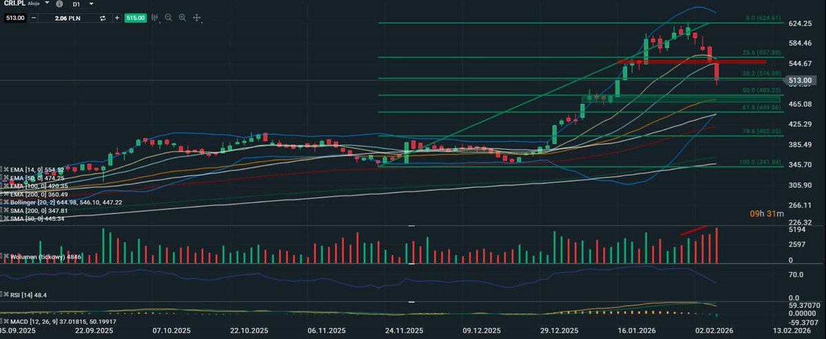 Czubakovic's tweet image. #GPW - nadeszła wspomniana głęboka korekta na naszych kosmicznych 💎, ale nie tylko…

#Creotech 🧑🏻‍🚀 - muskał już techniczną granicę hossy -20% 🩸(aktualnie -18%).

#Scanway 🚀 - podobnie -18% 🔴 (aktualnie -16%).

#Passus 👨🏻‍💻 - w porywach do -18% 📉 (aktualnie -14%).

#Medinice 🏥