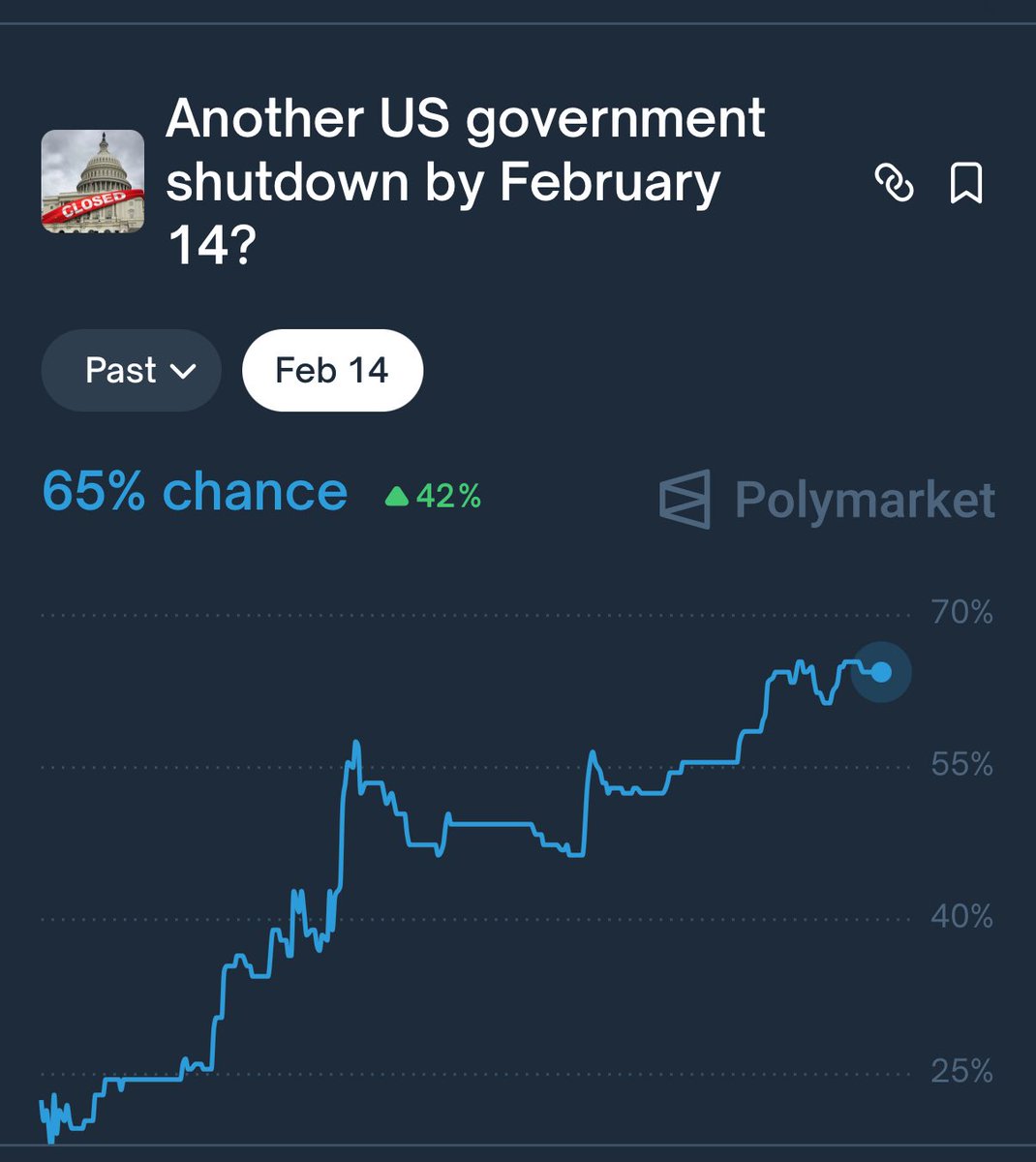 PushpendraTech's tweet image. 📢BREAKING: Odds of another U.S. government #shutdown on Feb. 14 jump to 65%.
