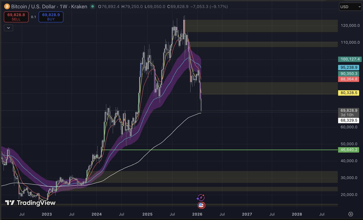 What if I tell you that we will re-visit the $BTC ETF launch prices ?