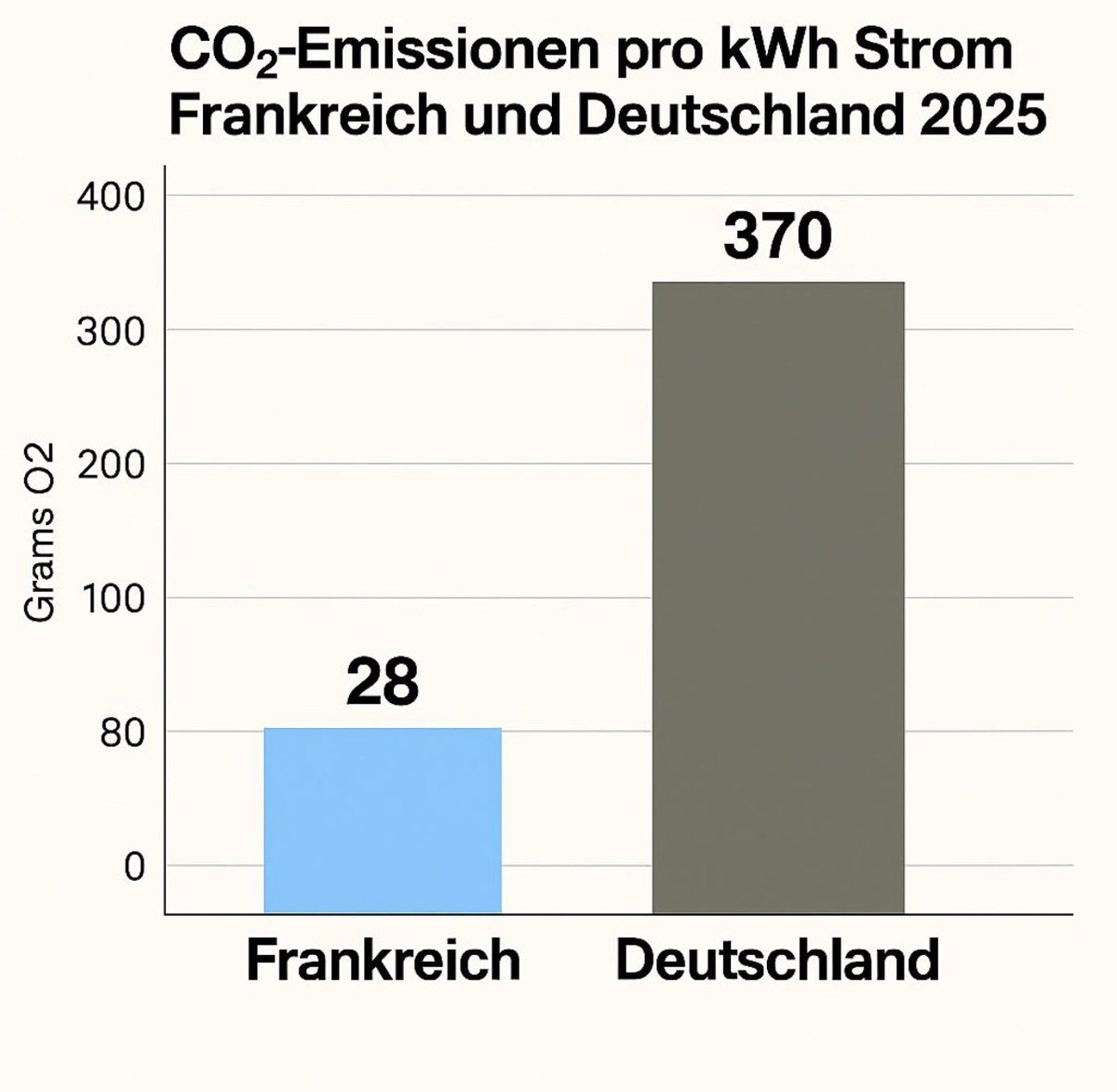 So liebe Grüne, jetzt erklärt mir bitte mal warum wir bislang 500 Milliarden Euro für die Energiewende ausgegeben haben? 
Wegen des CO2 kann es ja nicht sein…