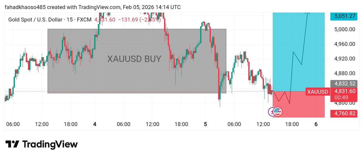 AnalysisTh71389's tweet photo. #XAUUSD I am going to BUY 

Let's how it works. Follow my account https://t.co/ILo9pzJLOg