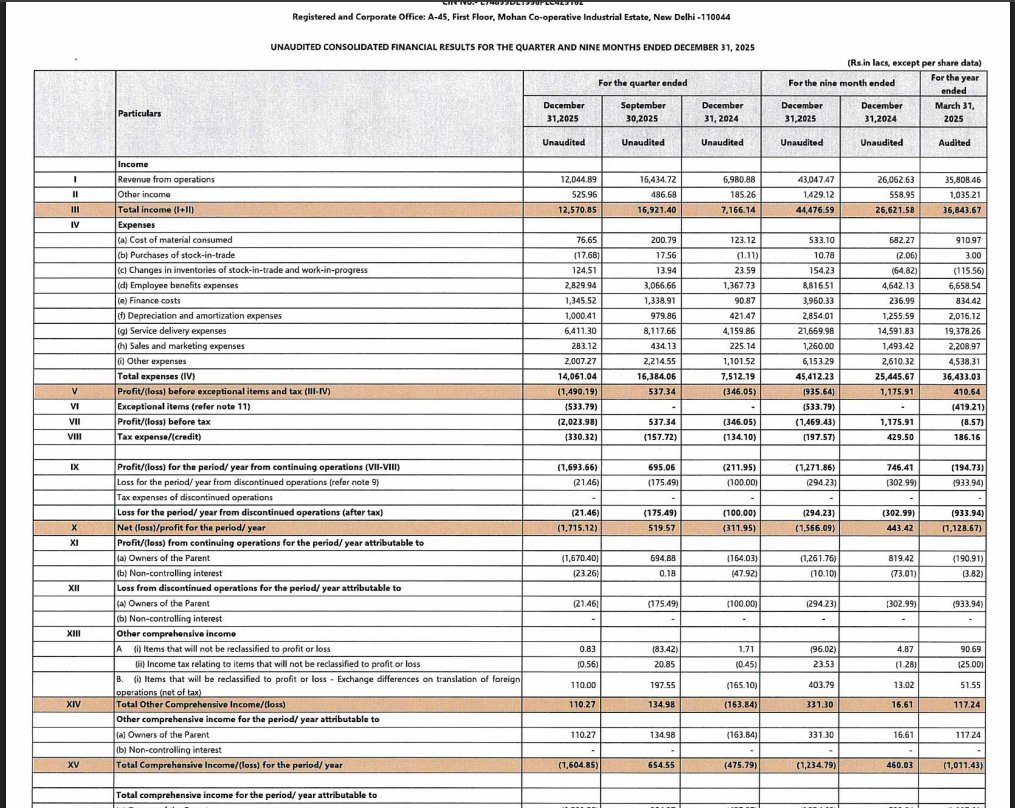 gaze_observer's tweet photo. CL Educate Limited Q3 FY26 Results:-
#Q3Results #Q3FY26 #Stockmarket #Nifty #CLeducate
Revenue 120.45 Cr vs 69.81 Cr
(+72.54% YoY┃-26.71% QoQ)
PBT Ex-Exceptional Items
-14.90 Cr vs -3.46 Cr YoY & +5.37 Cr QoQ
PAT from continuing operations
-16.93 Cr vs -2.11 Cr YoY & +6.95 Cr QoQ
Other Income 5.25 Cr vs 1.85 Cr YoY & 4.86 Cr QoQ
This Q3 Exceptional loss of 5.33 Cr