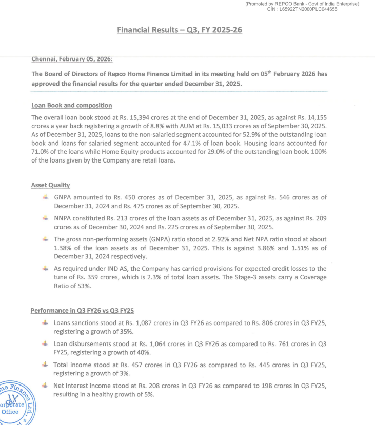 gaze_observer's tweet photo. Repco Home Finance Ltd 
#Q3Results #Q3FY26 #Nifty #repco  

➤ Loan book ₹15,394 crore as of Dec-25 (+8.8% YoY)

➤ Borrower mix:
Non-salaried 52.9%
Salaried 47.1%

➤ Product mix:
Housing loans 71.0%
Home equity loans 29.0%

➤ 100% retail loan portfolio

➤ Loan sanctions ₹1,087 crore (+35% YoY)
➤ Loan disbursements ₹1,064 crore (+40% YoY)

➤ Total income ₹457 crore (+3% YoY)
➤ Net interest income ₹208 crore (+5% YoY)
➤ Net profit ₹109 crore (vs ₹107 crore in Q3 FY25)

➤ Loan spread 3.8% (stable)

➤ ROA 2.9% (vs 3.1% YoY)
➤ ROE 13.3% (vs 14.6% YoY)

➤ GNPA ₹450 crore (vs ₹546 crore in Dec-24)
➤ GNPA  2.92% (improved from 3.86%)

➤ NNPA ₹213 crore (vs ₹209 crore in Dec-24)
➤ NNPA ratio 1.38% (vs 1.51% last year)

➤ ECL provisions ₹359 crore (2.3% of loan assets)

➤ Stage-3 coverage ratio 53%

➤ Overall asset quality continues to trend better YoY