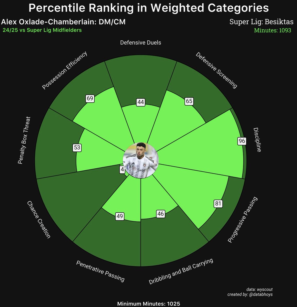 databhoys's tweet photo. In Oxlade-Chamberlain‘s first season at Beşiktaş, he was an excellent ball carrier who provided a goal threat from midfield.

In his second season, he was moved to a deeper role in midfield and most of his attacking numbers decreased.

I‘d be curious to see how we would use him. https://t.co/xryxAsFRlE