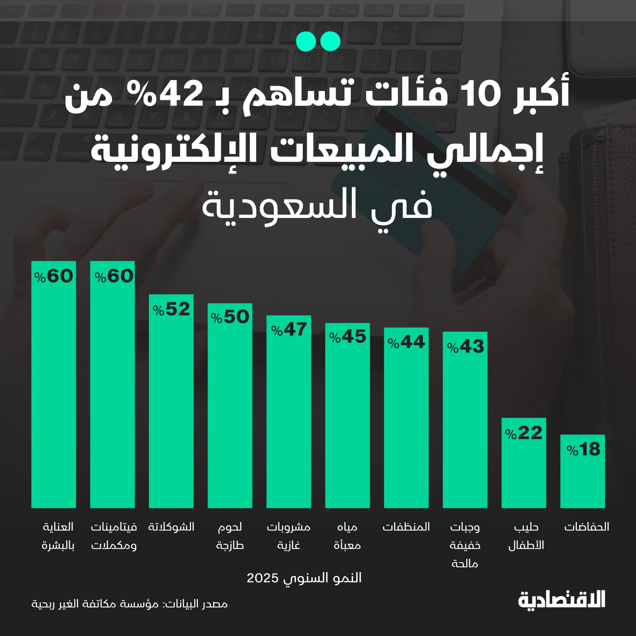 تسهم أكبر 10 فئات استهلاكية بنحو 42% من المبيعات الإلكترونية في السعودية، مع تصدر فئات العناية بالبشرة والفيتامينات والمكملات الغذائية من حيث نمو المبيعات، بنحو 60% لكل منهما، ما يعكس تسارع الطلب الرقمي على السلع اليومية وسريعة الدوران 