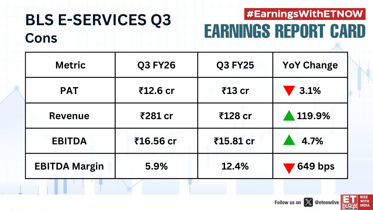 ETNOWlive's tweet image. #Q3WithETNOW | BLS E-Services reports Q3 earnings; checkout the numbers👇 

#BLSEservices #EarningsWithETNOW
@BLSeServices