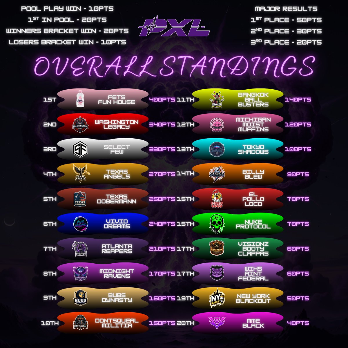 Overall standings heading into Major 4!

(Join our discord for more info)
discord.gg/pulsexleague