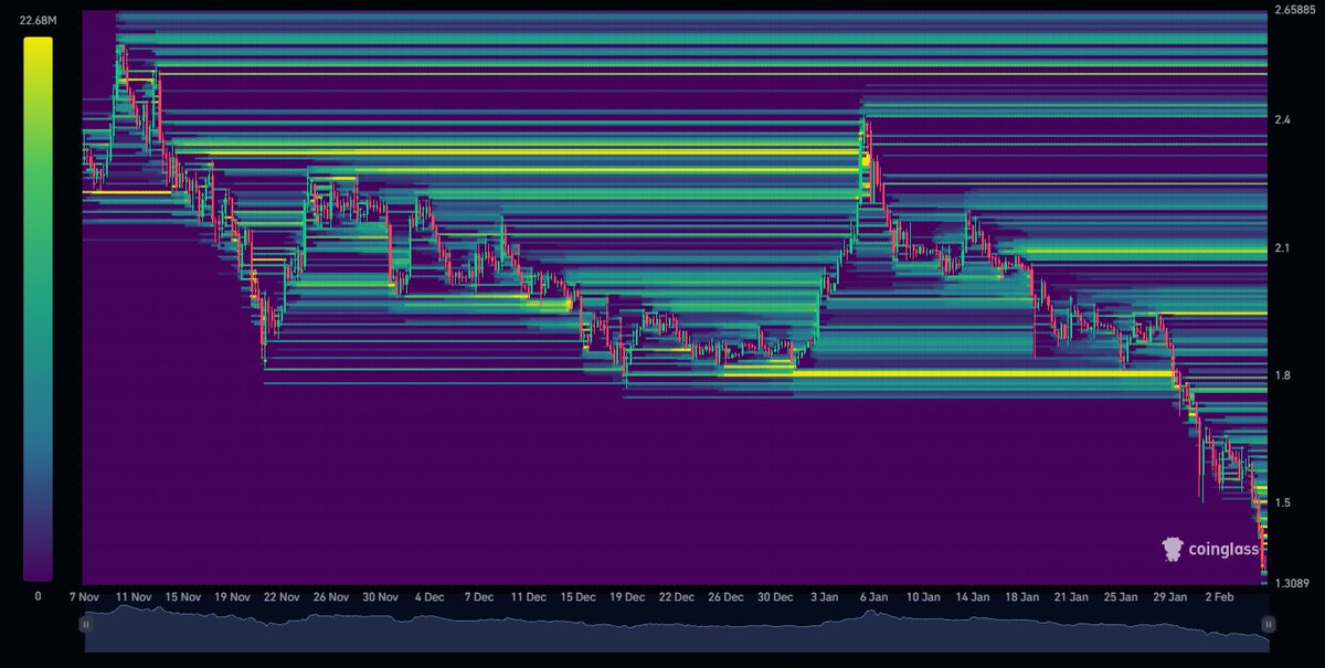 Çok yazıldı çizildi , çizme sırası bize gelsin madem. bana en çok sorulan coinlerden biri, dönüşü yaklaştı. Coinglass verilerindeki son 6 ayda oluşan likidite grafiğini , $xrpbtc ve $xrpusdt grafiklerini ekledim. Ben $XRP konusunda uzun vadede ne düsündügümü herkes biliyor,