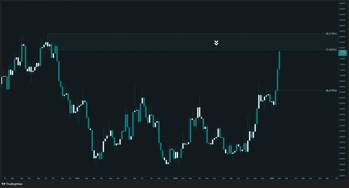 $USDT.D  UPDATE ⏱️
 
Tekrardan değinelim… Çizdiğim seviyeden yükselişin geleceği ve #BTC tarafında piyasa hakimiyetini ezici bir sirkülasyona uğratacağını belirtmiştim.  Şimdi ki oyun planımızda; 
 
Dominansın bu seviyelerden biraz daha oyalanması gerektiğini düşünüyorum, bu