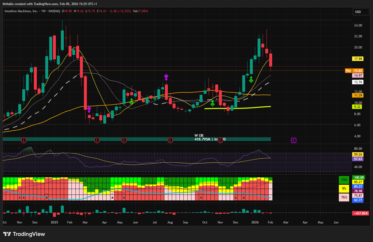 mister_mallo's tweet photo. $LUNR This one has always moved through cup-and-handle patterns, big or small.
Calling where the handle ends today would be a stretch — sometimes waiting is the best trade you can take. 😌📊 https://t.co/8H7GXGsMq4