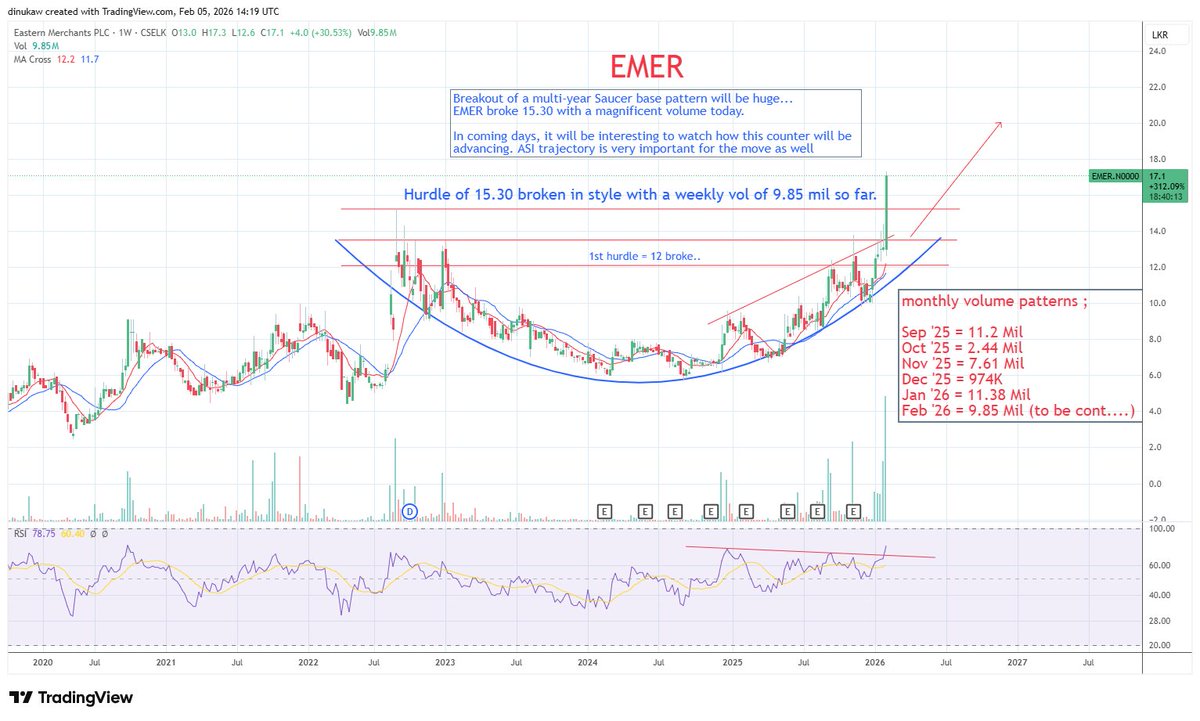 EMER Today cleared the board with an astonishing volume. It absorbed all the sellers..
Where are you heading???