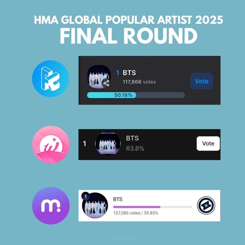 btsvotingunite's tweet photo. [#2025HMA] BTS Current Standing - Global Popular Artist  (FINAL ROUND)

Overall: Rank #1  🔥

🥇 FANCAST: https://t.co/QfaVGWxlo8
🥇MUBEAT: https://t.co/GzEO4hhxyt
🥇Whosfan: https://t.co/FrQ6TmBBwB

Tutorial: https://t.co/OlPWjbi1Yv https://t.co/YFlnLqP9Xb