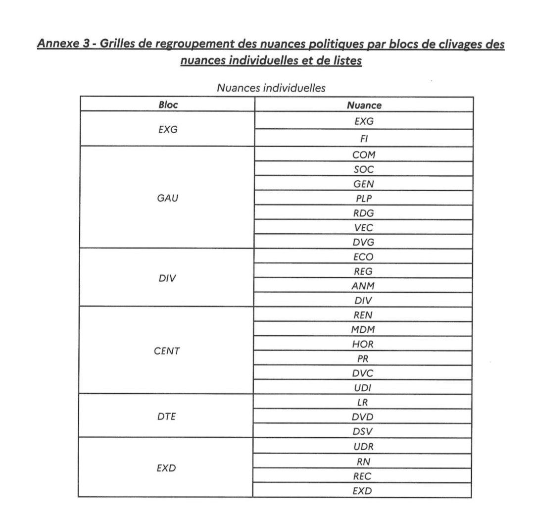 LFI d'extrême gauche, c'est vrai que c'est cocasse.

Mais le plus farfelu dans cette liste du ministère <a href="/Interieur_Gouv/">Ministère de l'Intérieur</a>, c'est quand même Renaissance qui est situé au centre.