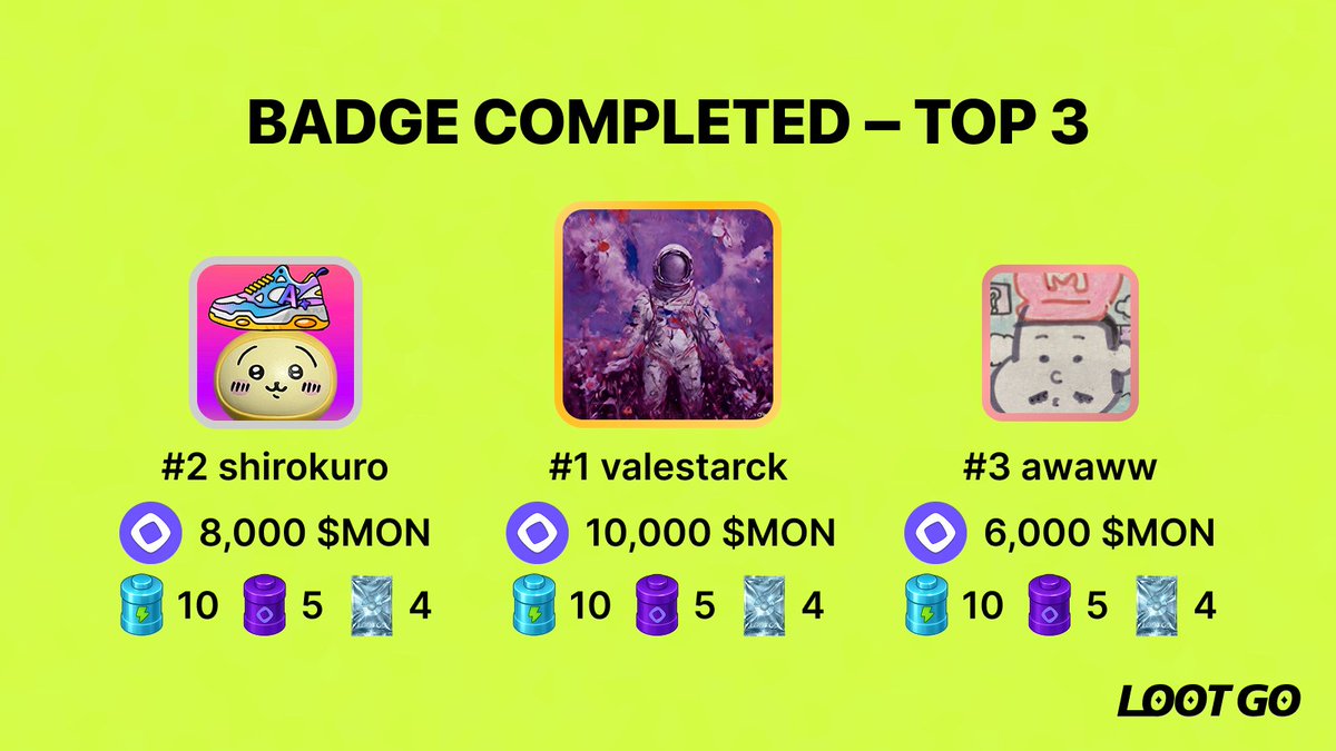 🏆 NEW YEAR, NEW YOU BADGES - COMPLETE! 🏆

32 collectors conquered all 3 badge sets 🔥

In the order of completion:
👑 valestarck takes 1st with 10,000 $MON
🥈 shirokuro - 8,000 $MON  
🥉 awaww - 6,000 $MON

💰 ~71K $MON distributed across all finishers
⚡ MON Boosters +