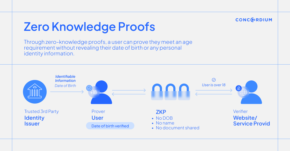 Concordium's tweet photo. Missed our latest ZKP livestream? 🎥

Definitely worth a listen, but if you want the TLDR, the graphic is a good starting point.

You can also catch the recap here: https://t.co/q7o1t72jEL https://t.co/5WhlIW9oAP