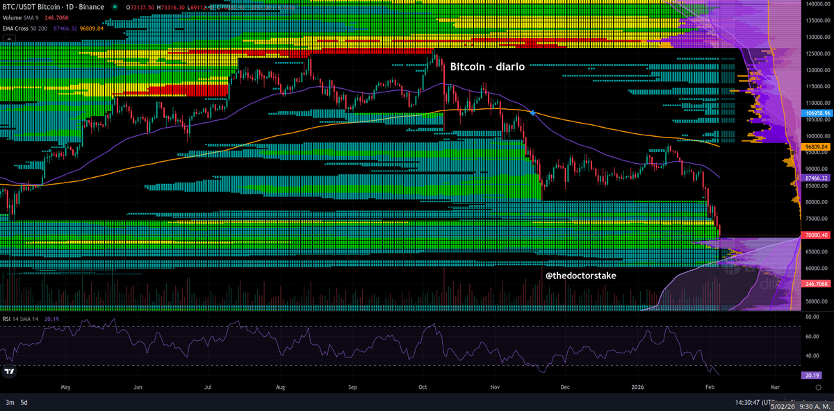 El precio busca la liquidez, y a la baja los 67k ya son un hecho. El siguiente objetivo es 61.5k, nivel que defienden apalacandos con dinero (colores violeta). Además el escenario con la FED está dado para que BTC caiga un poco más. Usé <a href="/tradingdiff/">Trading Different</a>