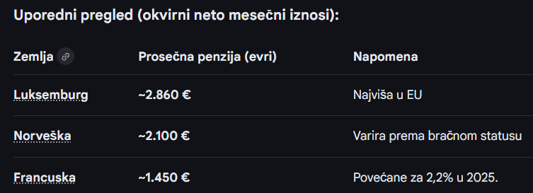 БЛАГО МЕНИ И ОСТАЛИМ ПЕНЗИОНЕРИМА 😀
"Brnabić: Penzioneri u Srbiji bolje žive od penzionera u Nemačkoj i Norveškoј".
Рођена без  гена за блам и стид!
direktno.rs/vesti/drustvo-…