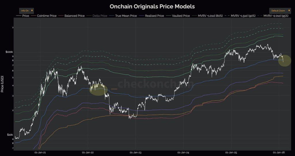 Val_Ha_Kan's tweet photo. There is pronounced weakness in Bitcoin’s price dynamics. To improve the technical picture, the price needs to reclaim the $80,500 level.

At the same time, the current price structure indicates the dominance of sellers, who continue to maintain control over short-term price action.