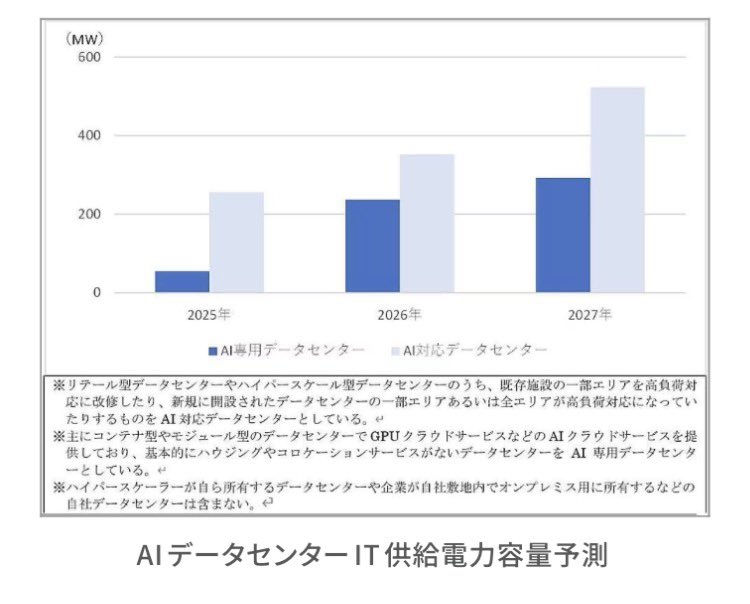 A1aBrIGp0Q30150's tweet photo. 国内AIデータセンターの電力容量、2027年末には約2.6倍に？ 堺や苫小牧にも大規模DCが開設

蓄電池銘柄のターンが来ると思ってます。

•環境フレンドリー
•北浜キャピタル
•リミポ
•���スサイエンス

期待🥺🙏 https://t.co/kgtlkMHPey