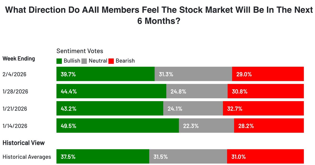 AAII Sentiment Survey
*Bullish: Above avg. for 10th week
*Neutral: Highest reading since Jan. 2025
*Bearish: Below avg. for 5th time in six weeks

aaii.com/sentiment-surv…