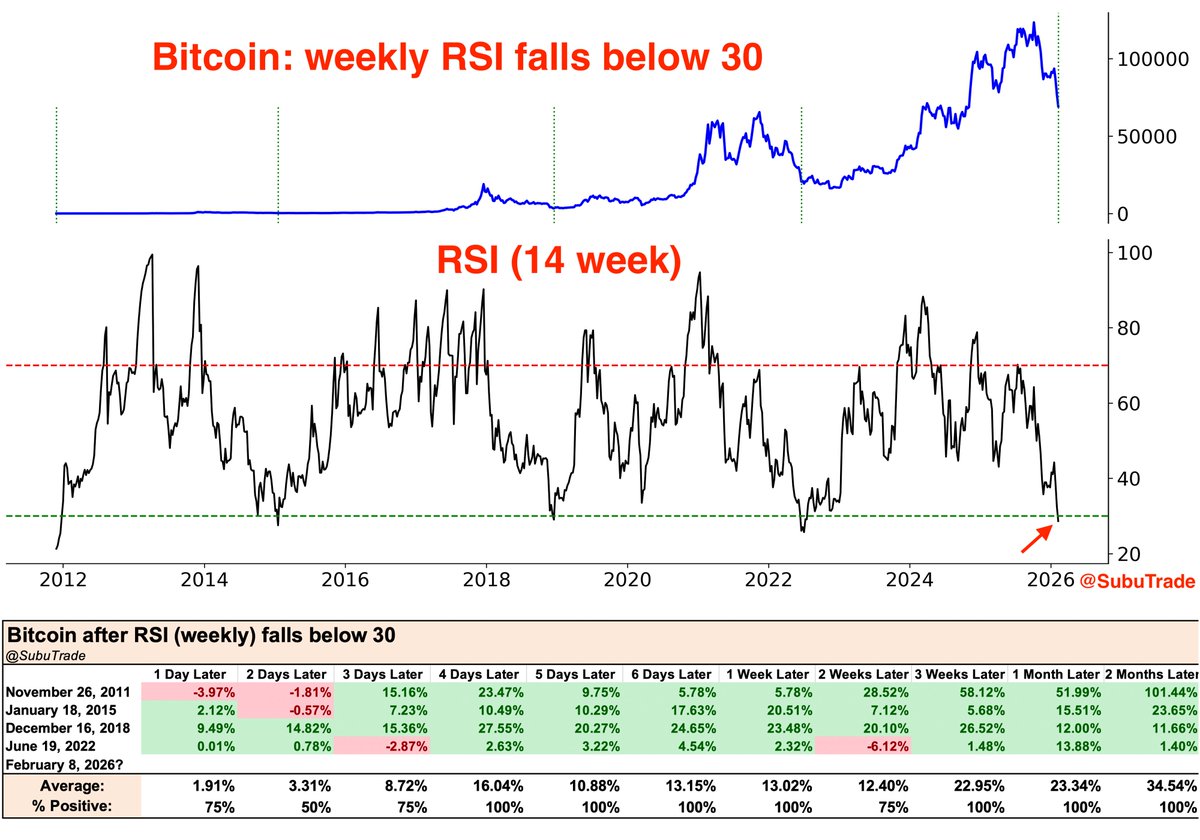 Bitcoin is in a bear market, and its weekly RSI is extremely oversold (below 30)

Bitcoin was this oversold only 4 times before.

In every instance, Bitcoin was higher 4 days later, with an average gain of +16%

$BTC