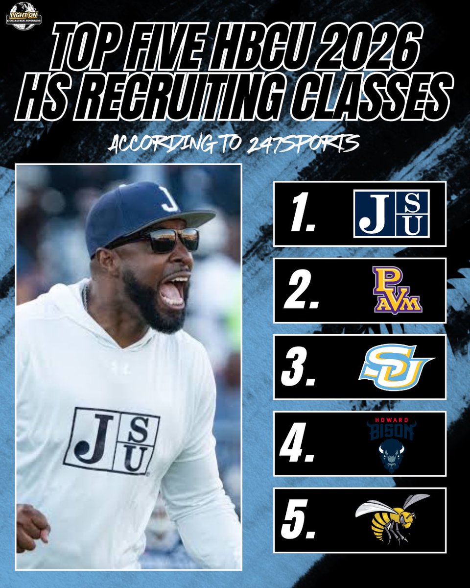 Top Five HBCU 2026 High School Recruiting Classes: 

1. Jackson State
2. Prairie View A&amp;M
3. Southern
4. Howard
5. Alabama State

(via @247sports)