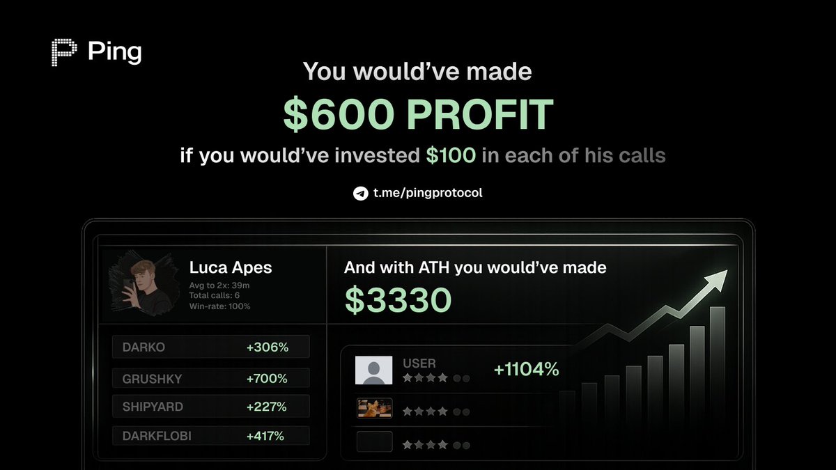 pingprotocol's tweet image. What following @LucaApes_ looked like (since 27/01/2026):

6 calls. 6 wins. 0 losses.
39 min avg to hit 2x.

Play it safe? 2x TP = doubled your money.
Caught the tops? +555% ROI.

With 2X TP and 100$ invested in each ($600 total) you're at 1200$ now.

If you caught the tops then…