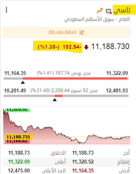 THEWOLFOFTASI's tweet photo. 🔴 أسواق آسيا اليوم حمراء.. 
ومؤشر #تاسي يغلق على انخفاض بأكثر من 150 نقطة ليسجل أول اغلاق أسبوعي بعد ثلاث أسابيع من الارتفاعات🔻

🟩 28 سهم مرتفع
🟥 236 سهم متراجع https://t.co/Uab5LElEXY