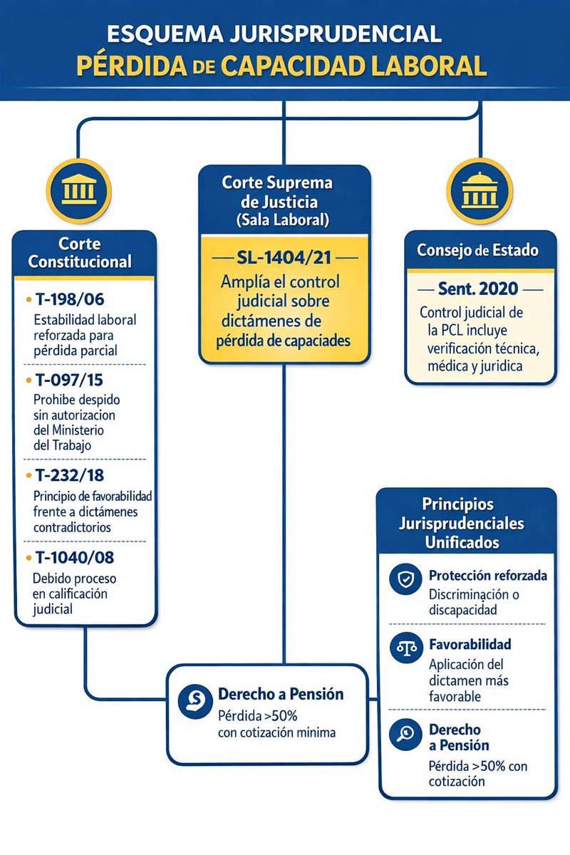 juridicascol's tweet image. PERDIDA DE LA CAPACIDAD LABORAL.

✍️ ¿DESEAS ESTAR ACTUALIZADO A DIARIO DE TODA LA JURISPRUDENCIA DEL PAIS? SUSCRIBETE 👉 wa.link/hocw71