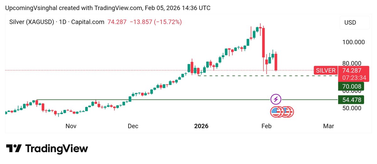 Shobhitcool2001's tweet photo. Observing the #Silver, if the 70 Dollar support level is not maintained, a potential decline towards the 54 Dollar mark could materialize. 📉📊📈 https://t.co/4mquJnXaPh
