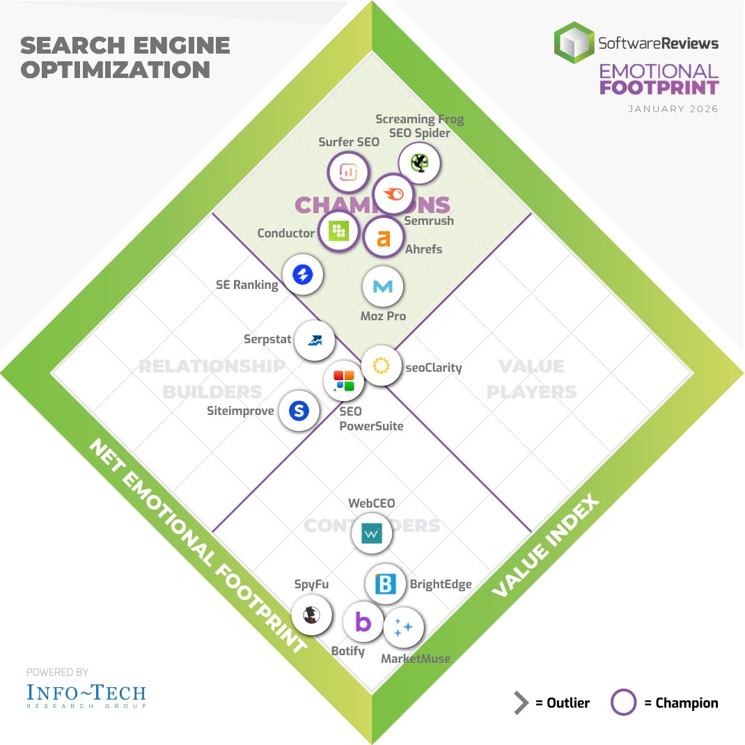 SW_Reviews's tweet image. 🥂Cheers to @screamingfrog, @semrush, @surfer_seo, @Conductor, and @ahrefs for being named in the 2026 Search Engine Optimization Emotional Footprint Award!

For the full results, visit: ⤵️
softwarereviews.com/categories/sea…

#SEO #SearchEngineOptimization #Software #Awards2026