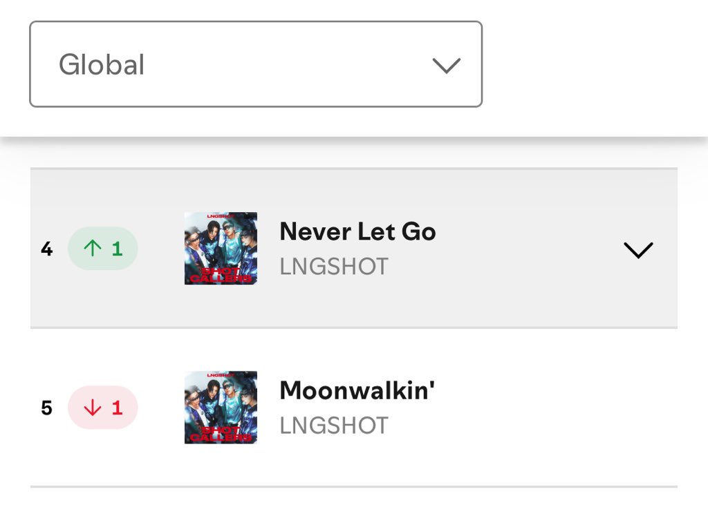 LNGSHOT4chart's tweet image. .@LNGSHOT4sho “Never Let Go” reached a new peak at #4 (+1) on Spotify Global Daily Viral Chart 

#LNGSHOT #롱샷 #NeverLetGo