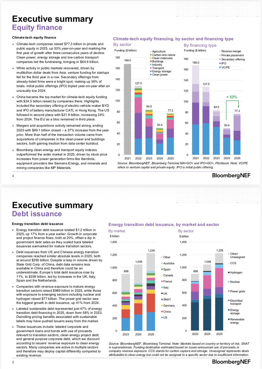SolarUAE's tweet photo. ⛳️ Global energy transition investment reached a record $2.3 trillion in 2025 (+8% YoY), exceeding fossil-fuel capex, with electrified transport, renewables and power grids accounting for the majority of spending  

@DiiDesertEnergy @pvson 

https://t.co/uCduE6agQj https://t.co/SE6iLOZ0Va