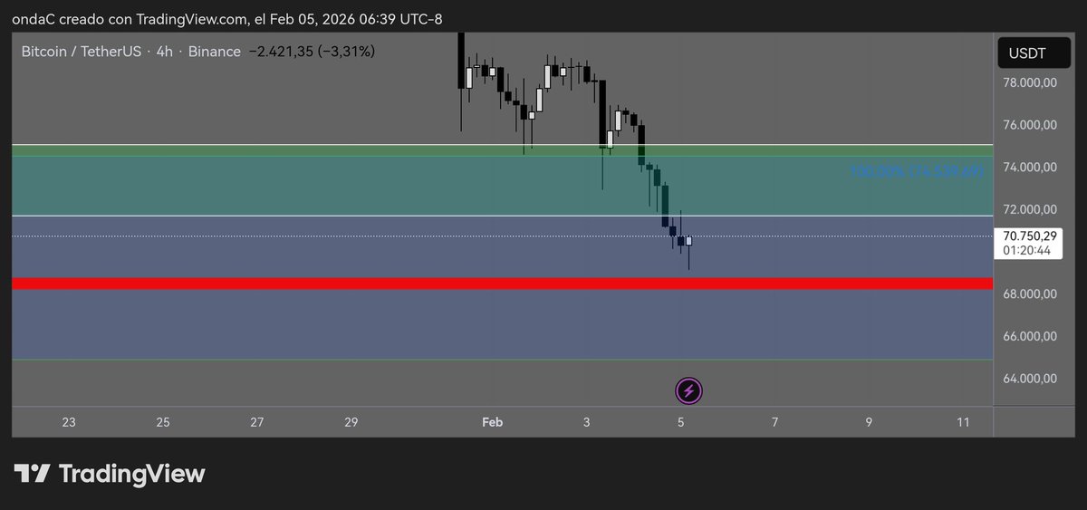 OndxC's tweet photo. Buenos días ☀️

Bitcoin 😬 casi rozando la zona de peligro los 68800 usd y no es que no pueda tocarlos y rebotar al alza, claro que puede pero el panorama del rebote sería distinto .

Espero y el precio en esa zona tenga un rebote potente para salir de esa zona de los 75k  🔥.  Saludos ✌️