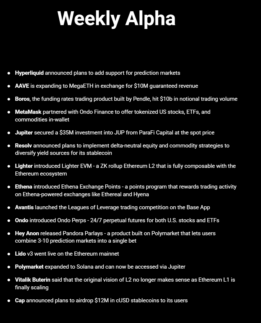 The latest DeFi developments👇

Hyperliquid announced plans to add support for prediction markets

AAVE is expanding to MegaETH in exchange for $10M guaranteed revenue

Boros, the funding rates trading product built by Pendle, hit $10 billion in notional trading volume

MetaMask