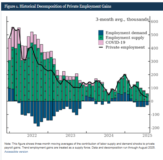 darioperkins's tweet photo. new Fed analysis blames the slowdown in US employment mostly on supply - i.e weak labour force growth.

Not the AI/productivity fairy
https://t.co/dK3GFt0bmF https://t.co/0frxNuDyZx