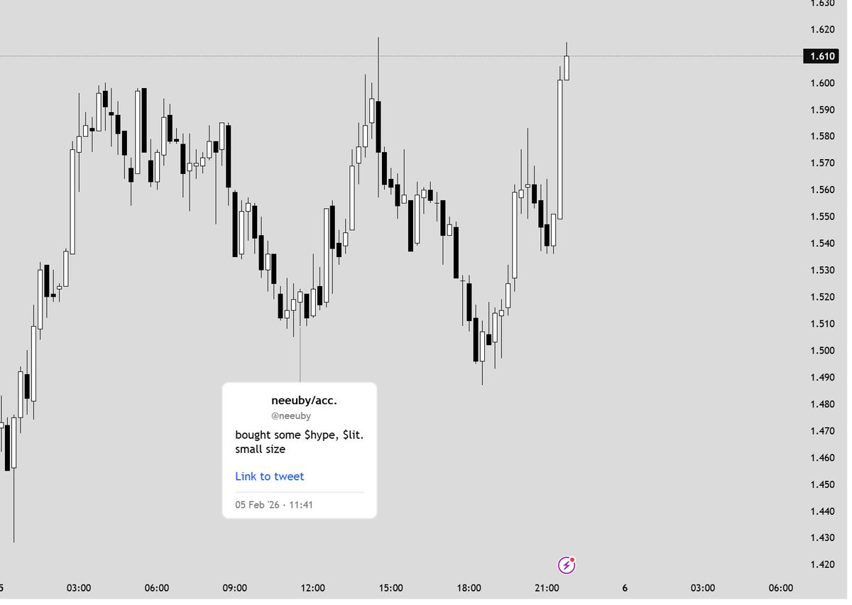 neeuby's tweet photo. comfy in spot $lit
not feeling convinced on $HYPE
closed - small loss.
will reenter when signals get clearer.
stay sharp https://t.co/Ybz7WBoodI