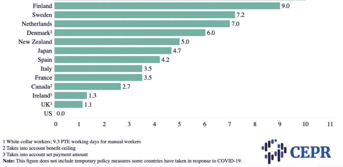 Pinnen8's tweet photo. @SvDDebatt Det  här stämmer ju inte. Så här ser det ut vid 10 dagars sjukdom och hur många dagar som betalas
i olika länder. Danmark har mindre dagar än Sverige https://t.co/QO23MWCYmg
