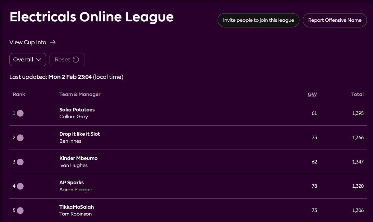 Our Fantasy Football League is heating up! 

Are you a football fan? Join our Electricals Online fantasy league &amp; compete with electricians across the nation.

It might be February, but you can still join the league &amp; carry over your existing points!

fantasy.premierleague.com/leagues/auto-j…