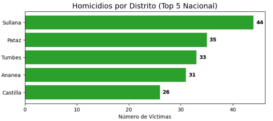 En Sullana, Bryan Zapata Silupú (MIT, NASA) reinterpretó el informe sobre crimen y violencia en Perú.
 📊Nuevos patrones, territorios críticos y modalidades en expansión.
Lee el análisis completo aquí 👉nelsonsullana.blogspot.com/2026/02/crimen… #Piura #crimen #delincuencia