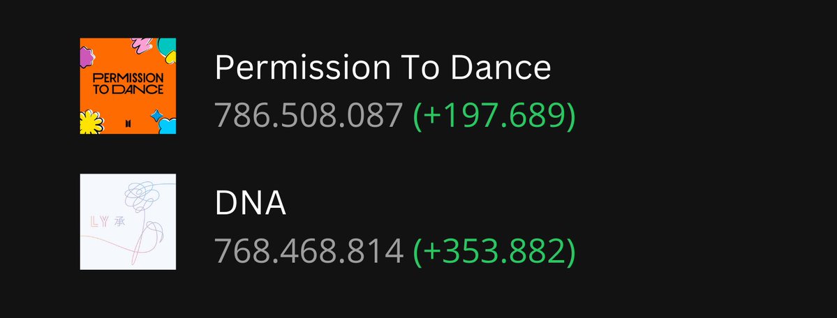 wabplace's tweet image. Grupos con mayor cantidad de canciones superando 800M de reproducciones en Spotify

#1 Maroon 5 – 15
#2 Imagine Dragons – 13
#3 Coldplay – 12
#4 Queen &amp;amp; Linkin Park – 9
#5 One Direction – 8
#6 #BTS – 7 👀

Próximas canciones: