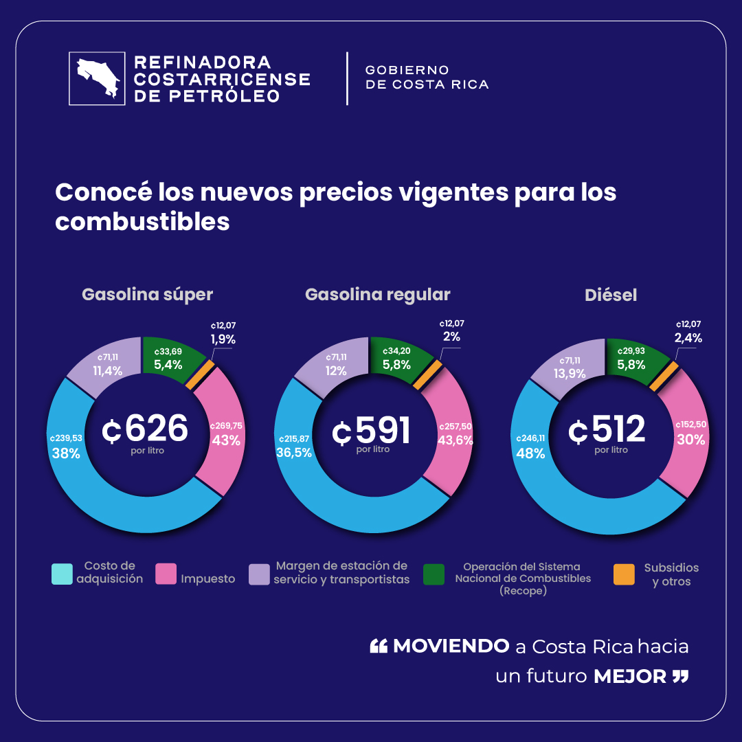 Cuando llenás el tanque, ¿sabés en qué se va cada colón? ⛽ Conocé el precio por litro de cada combustible que distribuye Recope y cómo este permite que el país siga moviéndose 🚗 

#Recope #MoviendoCR