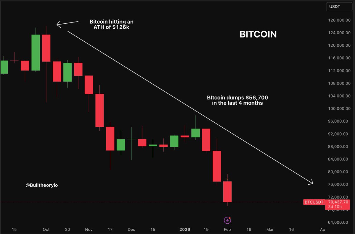 Crypto0637's tweet image. 🚨 UNBELIEVABLE DROP

Bitcoin has erased $56,700 in just 120 days.

From $126,000 → $69,400
That’s a brutal 45% correction.

Breaking it down:

• ~$14,000 lost every month
• Non-stop selling pressure
• No clear black swan
• No major headline to justify it

That’s what makes…
