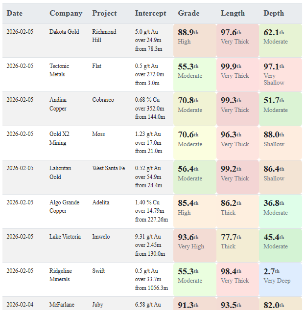 Today's gold and copper intercepts $RDG.V $LVG.V $ALGR.V $LG.V $AUXX.V $ANDC.V $TECT.V $DC
More here: aaronmcm.com/irc