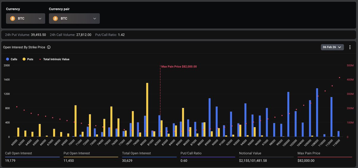 🚨 $2.5BILLION IN CRYPTO OPTIONS SET TO EXPIRE TOMORROW 

Deribit reports over $2.5B in options expiring tomorrow with $2.15B in BTC notional, with max pain at $82K and bearish positioning concentrated in the $80K–$90K range.

ETH notional stands at $408M, where max pain sits at