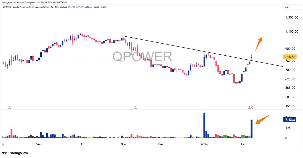 Stocks_ideas's tweet photo. Breakout Alert!
#Qpower (Quality Power Electrical Equipments)
👉 Range Breakout
👉Volume Buildup
👉Strong Sector after budget
👉Strong Quality Numbers
Keep on Radar!
#StrongStock #StrongSector #RangeBreakout #AllTimeHigh #VolumeBreakout #MomentumStocks