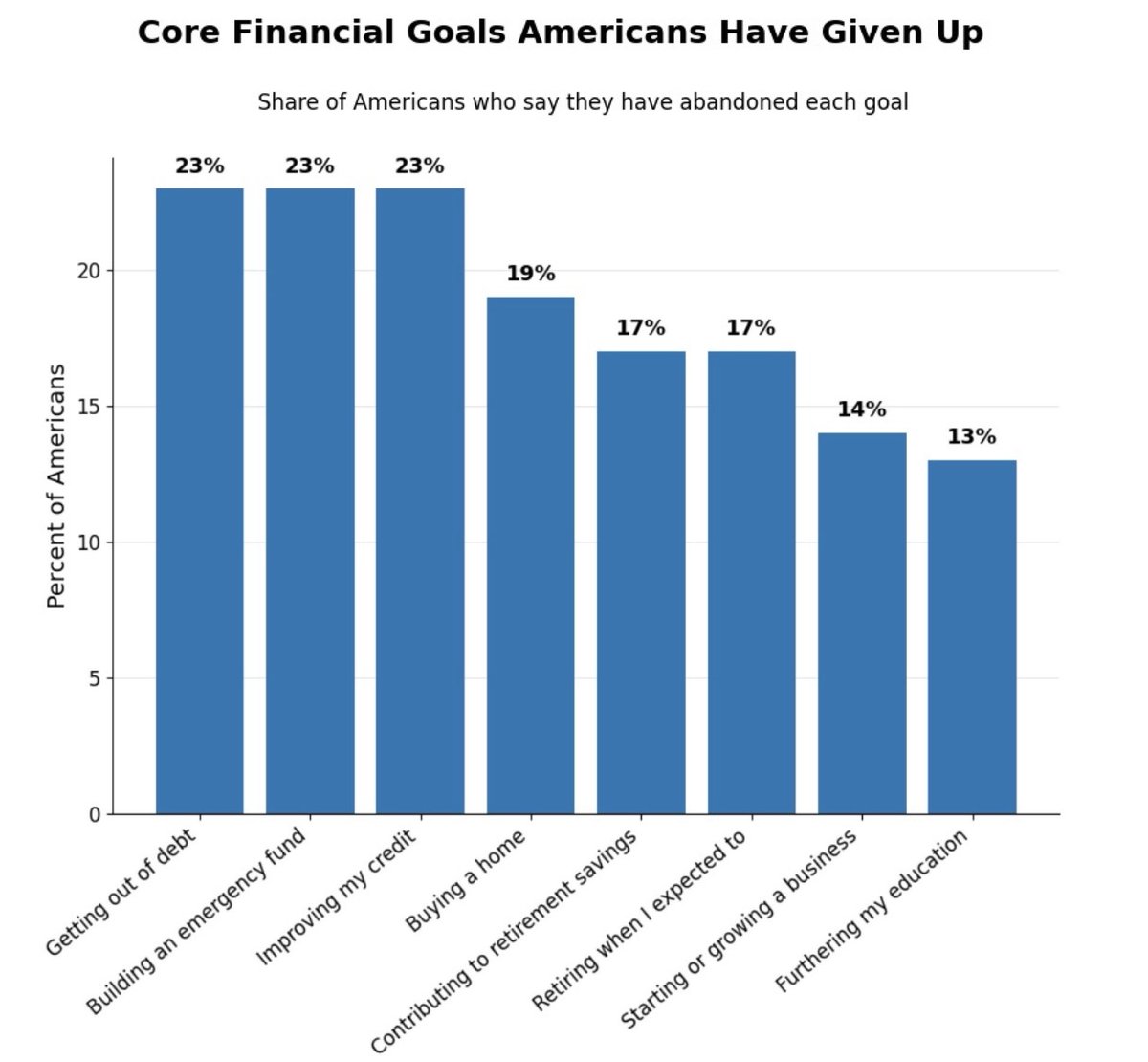 Americans are abandoning their financial goals in record numbers ...
