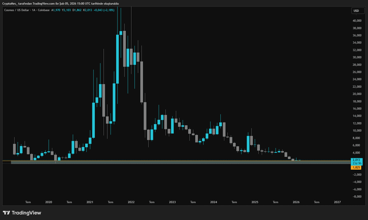 Şuraya bir de Cosmosun altın çocuğu #ATOM bırakayım.

2020 de #Altseason boğasını başlatanlardan. Yine direniyor. 

Geçen ayı yeşil kapatan nadir coinlerden. Neden olmasındı 👀

#Altcoins